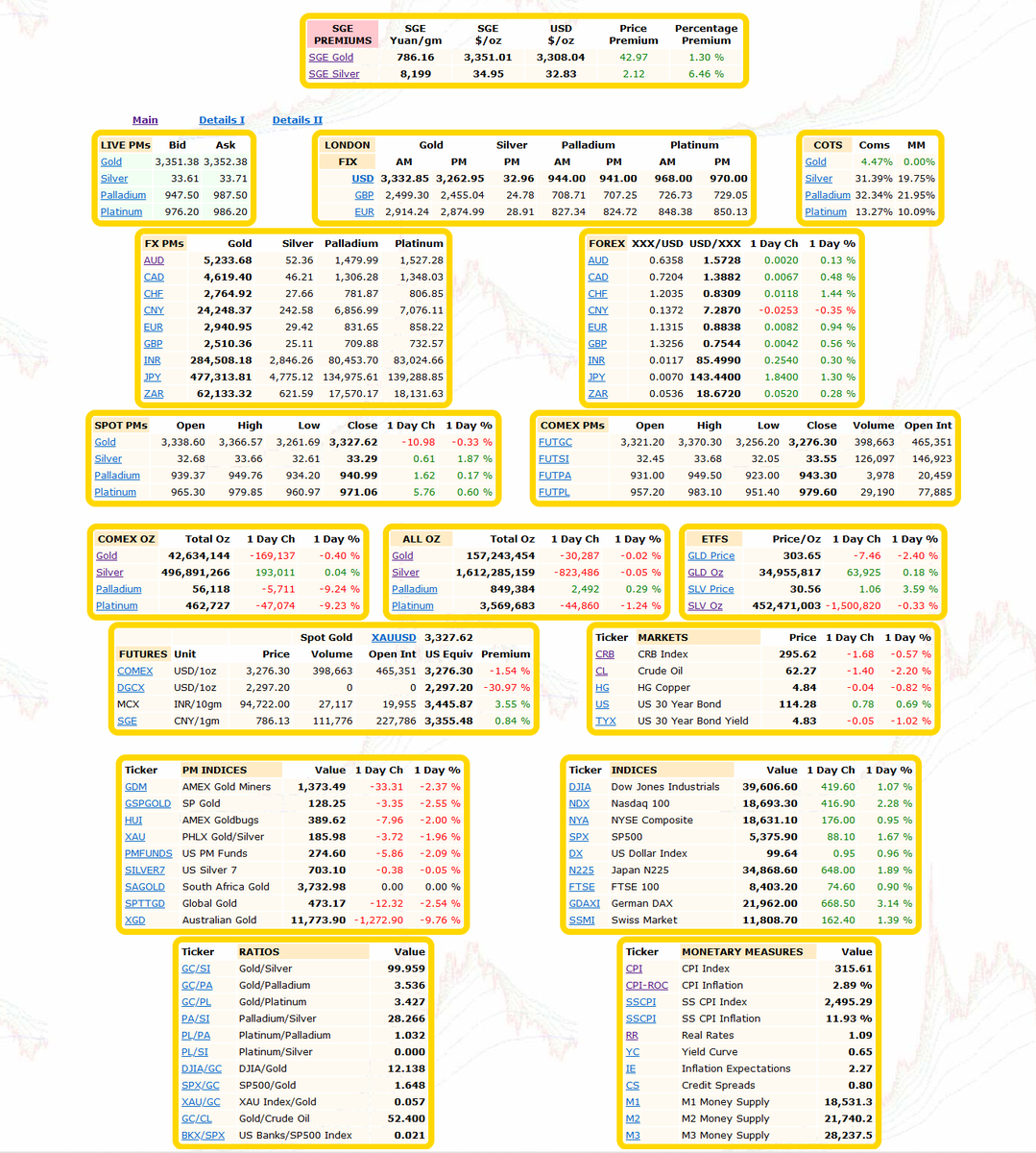 GoldFishCharts's tweet image. All these charts and 1000's more available on my website goldchartsrus.com for the price of a coffee. Over 75,000 charts on 8,500 pages dedicated to gold, precious metals & financial markets.
The website is old school built in php/html on notepad & an old XP box. It is…