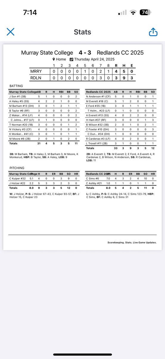 Redlands CC Baseball (@rcccougarbb) on Twitter photo Redlands Baseball for the first time in 13 years won’t finish below .500! #FortReno
<a href="/SoonerStateBSBL/">Sooner State Baseball Report</a> Redlands Baseball for the first time in 13 years won’t finish below .500! #FortReno
<a href="/SoonerStateBSBL/">Sooner State Baseball Report</a>