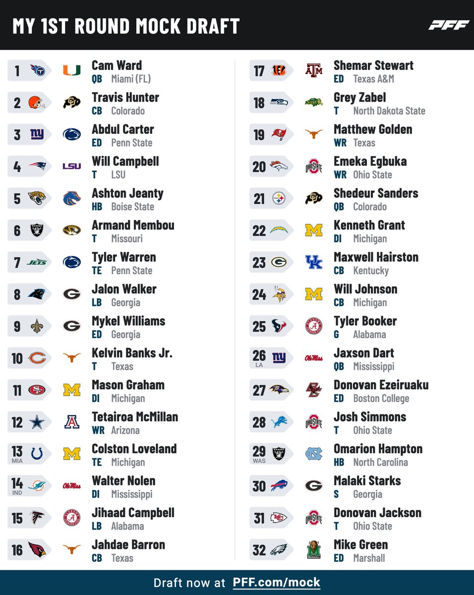 My official 2025 NFL Mock Draft🏈

Statistically one of the most accurate mockers in the last decade not named Daniel Jeremiah or Peter Schrager.
#NFLDraft