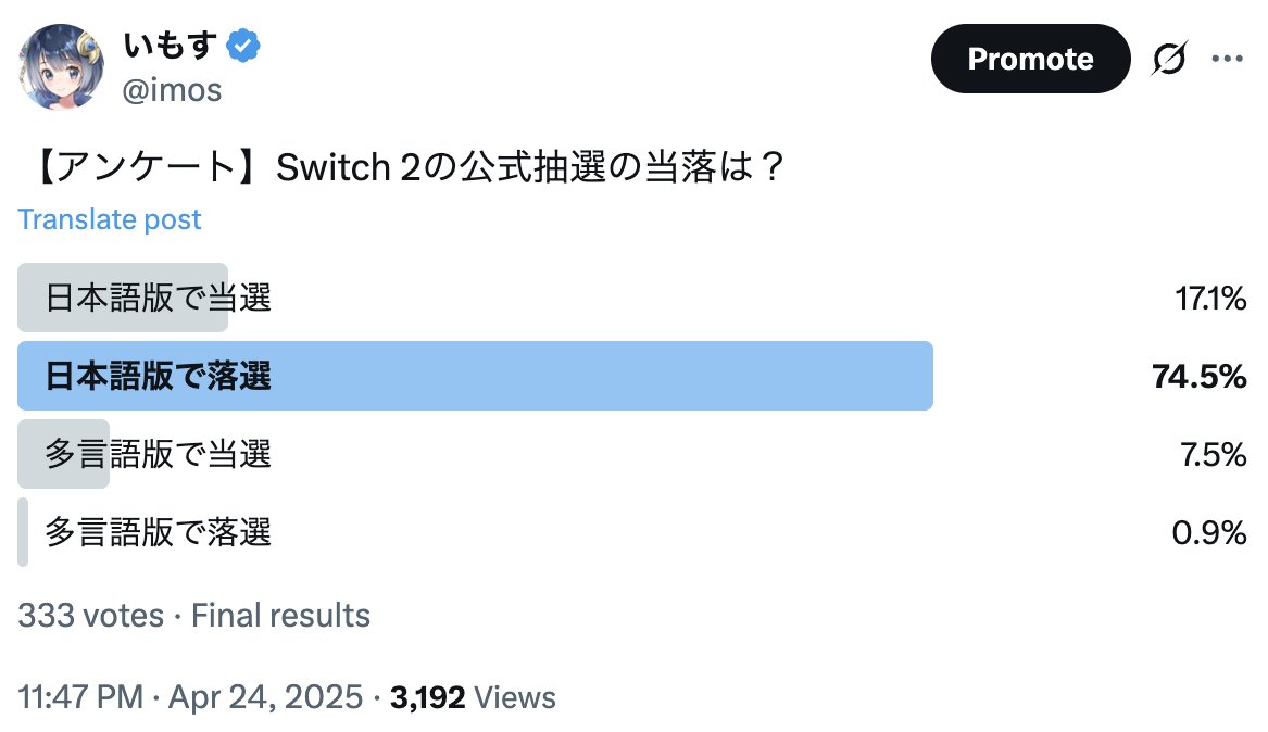 imos's tweet image. 独自の信頼できる情報筋(Xのアンケート機能)によるとNintendo Switch 2の公式抽選販売の当選数は約50万台で、当選倍率は日本語版は約5.4倍、多言語版は約1.1倍だったみたいですね。