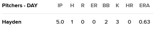 Yet another sterling outing for Edgewood grad Luke Hayden, who has allowed just one earned run in three starts covering 15.1 innings.
Among his strikeout victims tonight: former Franklin standout and now Tigers minor league star Max Clark.