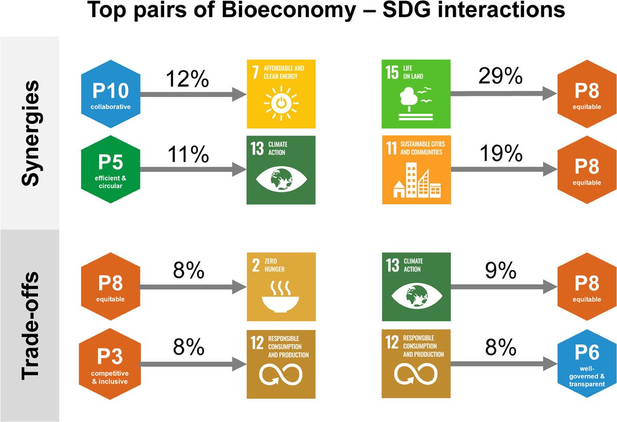 irees (@irees_research) on Twitter photo A new study by #AnneWarchold & <a href="/prajdhan/">Prajal Pradhan @prajdhan.bsky.social</a> in Geography and Sustainability finds the global #bioeconomy isn’t yet strongly advancing the #SDGs.
It's time to realign policy & innovation with sustainability goals.
🔗 lnkd.in/dWTrTsTY
#Sustainability #ClimatePolicy A new study by #AnneWarchold & <a href="/prajdhan/">Prajal Pradhan @prajdhan.bsky.social</a> in Geography and Sustainability finds the global #bioeconomy isn’t yet strongly advancing the #SDGs.
It's time to realign policy & innovation with sustainability goals.
🔗 lnkd.in/dWTrTsTY
#Sustainability #ClimatePolicy