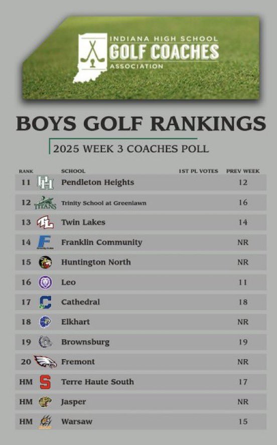 @FranklinGolf (@franklingolf1) on Twitter photo Thanks <a href="/indianahsgolf/">Indiana HS Golf</a> rankings committee for our #14 ranking. With that comes responsibilities. Always be ready to compete. Team above self. Accountability. Work harder. Stay focused on the present. Most important shot is the next one. Next man up <a href="/GoGrizzlyCubs/">Franklin Athletics</a> #FranklinGolf Thanks <a href="/indianahsgolf/">Indiana HS Golf</a> rankings committee for our #14 ranking. With that comes responsibilities. Always be ready to compete. Team above self. Accountability. Work harder. Stay focused on the present. Most important shot is the next one. Next man up <a href="/GoGrizzlyCubs/">Franklin Athletics</a> #FranklinGolf