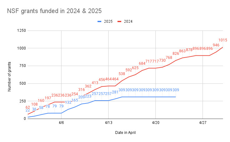 The main source of basic science funding, the NSF, has stopped awarding new grants and the NSF director, a Trump appointee, has stepped down.