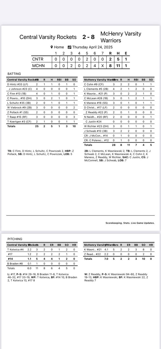 McHenry Baseball (@mchenrybaseball) on Twitter photo 8-2 win. 17-2-1 (8-1). At Central on Monday. โฆโฆ<a href="/PrepBaseballIL/">Prep Baseball Illinois</a>โฉ โฆ<a href="/JoeAguilar64/">Joe Aguilar</a>โฉ โฆ<a href="/NWHPreps/">Northwest Herald Preps - Shaw Local</a>โฉ 8-2 win. 17-2-1 (8-1). At Central on Monday. โฆโฆ<a href="/PrepBaseballIL/">Prep Baseball Illinois</a>โฉ โฆ<a href="/JoeAguilar64/">Joe Aguilar</a>โฉ โฆ<a href="/NWHPreps/">Northwest Herald Preps - Shaw Local</a>โฉ
