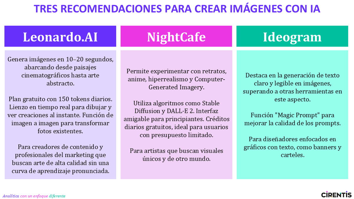 Os comparto tres herramientas que destacan por su facilidad de uso y resultados impactante.

💡 Cada una tiene su fortaleza y se adapta a distintos perfiles.

#IA #InteligenciaArtificial #DiseñoGráfico #Creatividad #Marketing #HerramientasIA