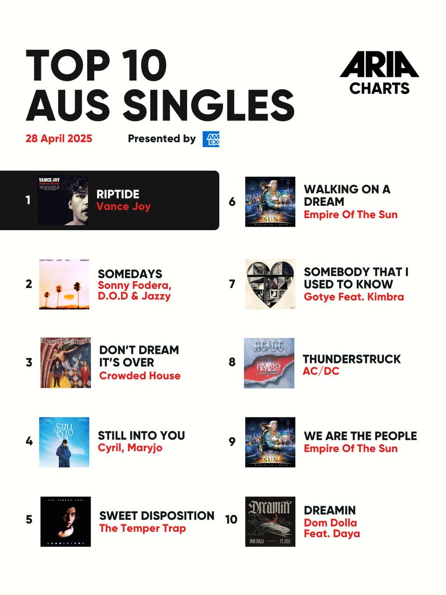 ARIA (@aria_official) on Twitter photo Fresh drops on this week’s Aus Albums Chart
#1 'Do What Ya Wanna' by <a href="/beddyrays/">beddyrays</a> (let’s goooo!)⚡️
#7 'Bluesfest Desk Tapes 2018–2022' by <a href="/hussyhicks/">Hussy Hicks</a> (live and loud!)🎤
#17 'The Green Room' by <a href="/420Chillinit/">Chillinit.420</a> (high vibes only!)🔥 Fresh drops on this week’s Aus Albums Chart
#1 'Do What Ya Wanna' by <a href="/beddyrays/">beddyrays</a> (let’s goooo!)⚡️
#7 'Bluesfest Desk Tapes 2018–2022' by <a href="/hussyhicks/">Hussy Hicks</a> (live and loud!)🎤
#17 'The Green Room' by <a href="/420Chillinit/">Chillinit.420</a> (high vibes only!)🔥