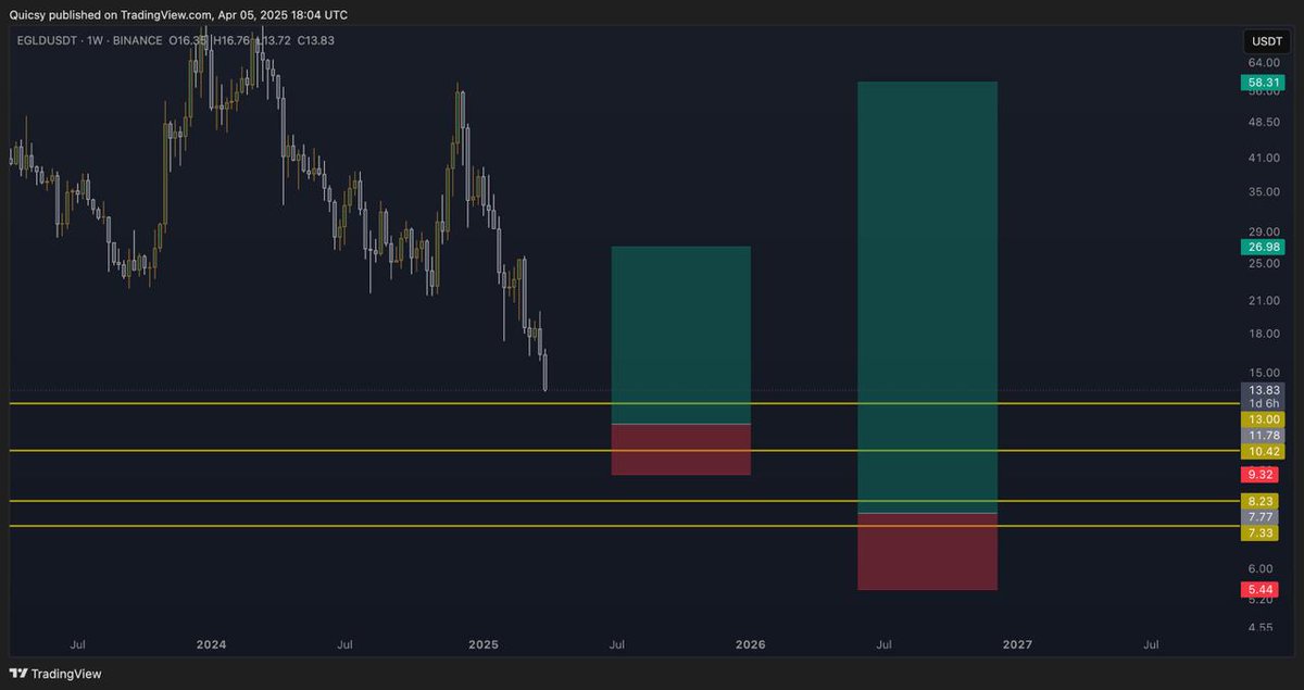 catalinprg's tweet photo. $EGLD UP more than 50% from the first entry. Closed 25% and SL is now at BE.
Will it go to TP? ☺️

https://t.co/y0UmmduBXf https://t.co/aRiiG8mOTJ