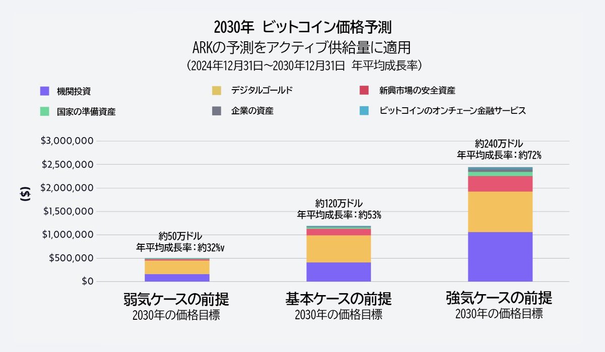 アーク・インベストメント、2030年の #ビットコイン 価格予測を240万ドルに更新 🚀