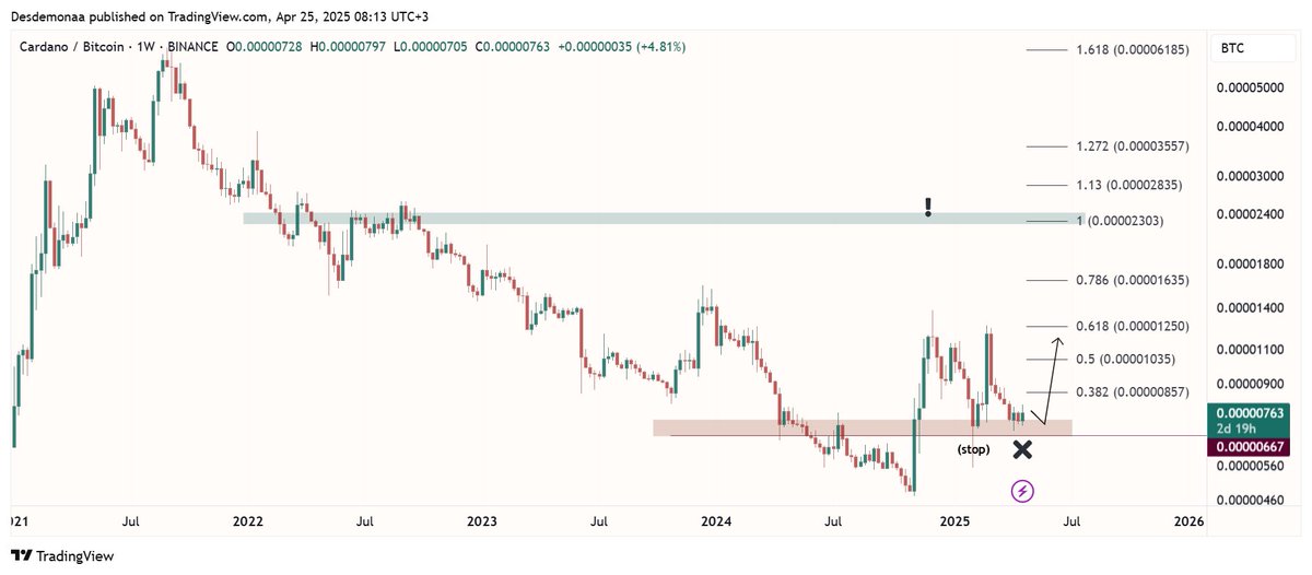 Günaydınlar sevgili yol arkadaşlarım☕ 💞

#ADABTC paritesi kırmızı alanda akümüle olmaya çalışıyor. Piyasanın dengesiz ve baskıcı tavırlarına rağmen teknik olarak iyi görünüyor.

#Cardano için yol haritam grafik üzerinde mevcuttur.  
$Ada 🌱