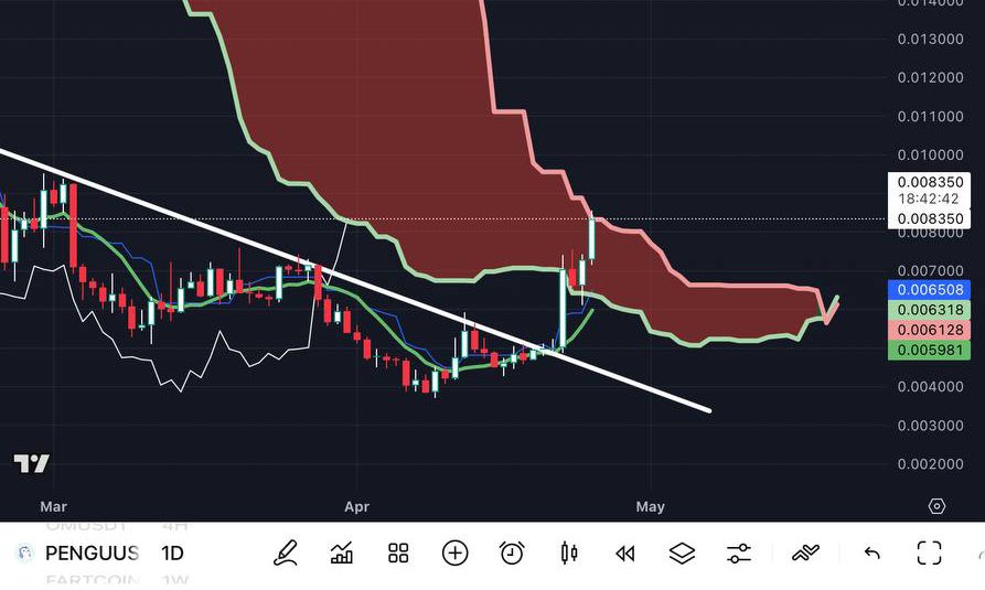 This bounce in $PENGU will be just like $PEPE and $SHIB. Only 0.001% of tokens bounce exponentially harder after a massive dip and the ones that do can financially retire you… 

It just went positive breaking trend and clean breakthrough ichimoku cloud.. bulish af, loaded up