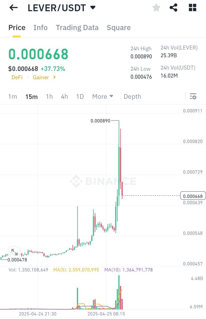 $LEVER pumped 60-70% today