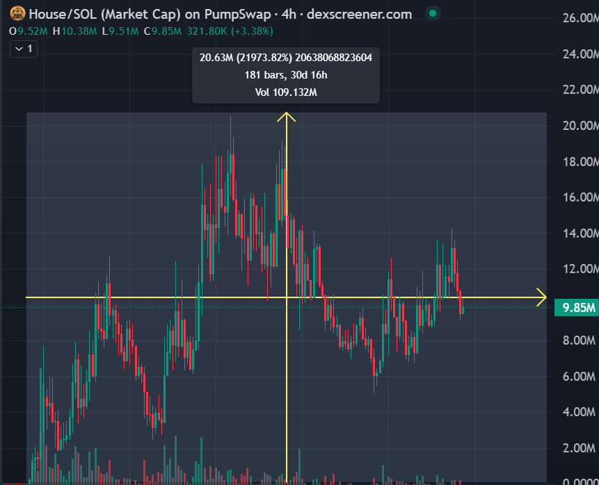 RicoCalll's tweet photo. $House/#SOL ☀️220X☀️
🚀 Another Explosive Win from Channel https://t.co/dmPCraSC1u

1 month since the call, and the memecoin has skyrocketed 220X pure insanity! Momentum shows no signs of slowing down! 
#Crypto #MemeCoin  #220X #JapaneseInvasion #CryptoTrolls #BTC #BNB #ETH https://t.co/qel9tcX7Zl