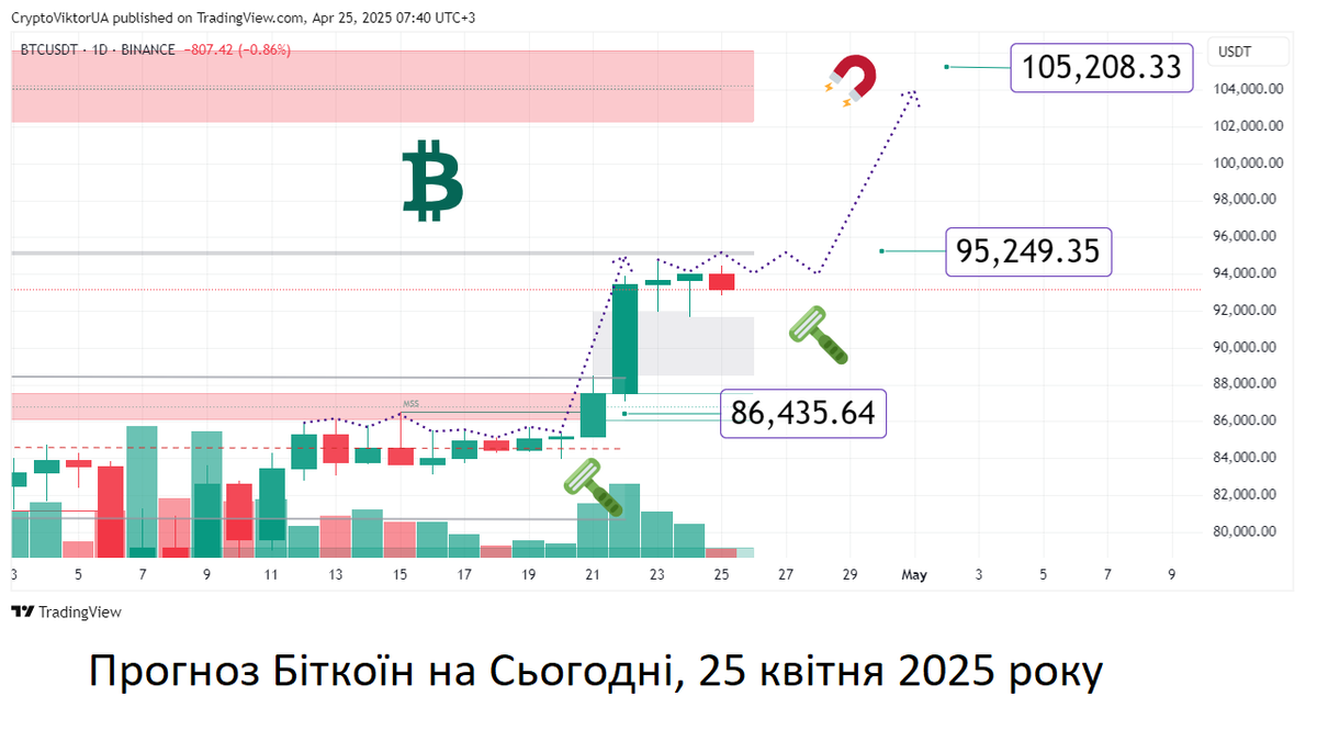 Tomylin's tweet photo. Прогноз Біткоїн на Сьогодні [25 квітня 2025 року].
🔉 Нове Відео про #біткоїн (3 хвилини) - https://t.co/tmQigGHeO0
📈 Нова Тема на Крипто Форумі #українською, приєднуйтесь до обговорення - https://t.co/wDz02f66Fx https://t.co/v72S5YPbs3