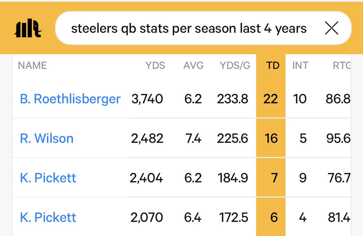 Rodgers now, develop a QB or draft QB one next year…

- Rodgers said he’d play for 10m a year (team friendly deal)

- 28TD 11 INT almost 4000 yds on disorganized Jets team off ACL tear (which would be best QB play since pre-injury Ben)

- QB Draft class better next year