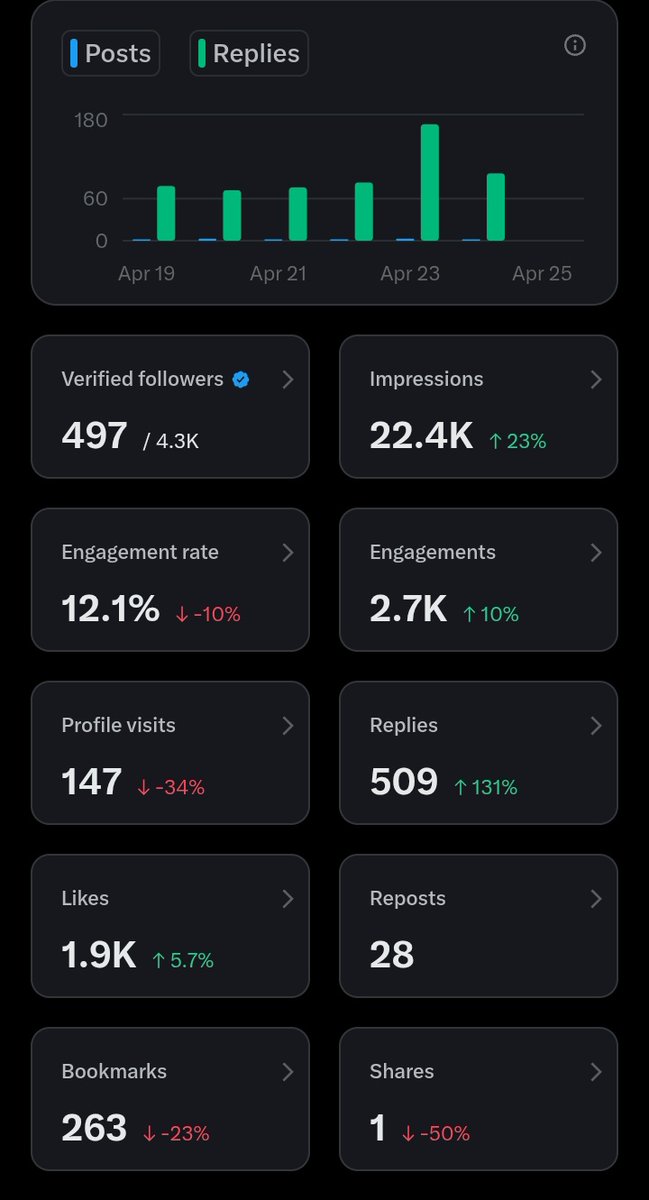 500 verified followers पूरे होने के लिए बस 3 फॉलोवर्स की जरूरत है।. 
Follow back 💯
