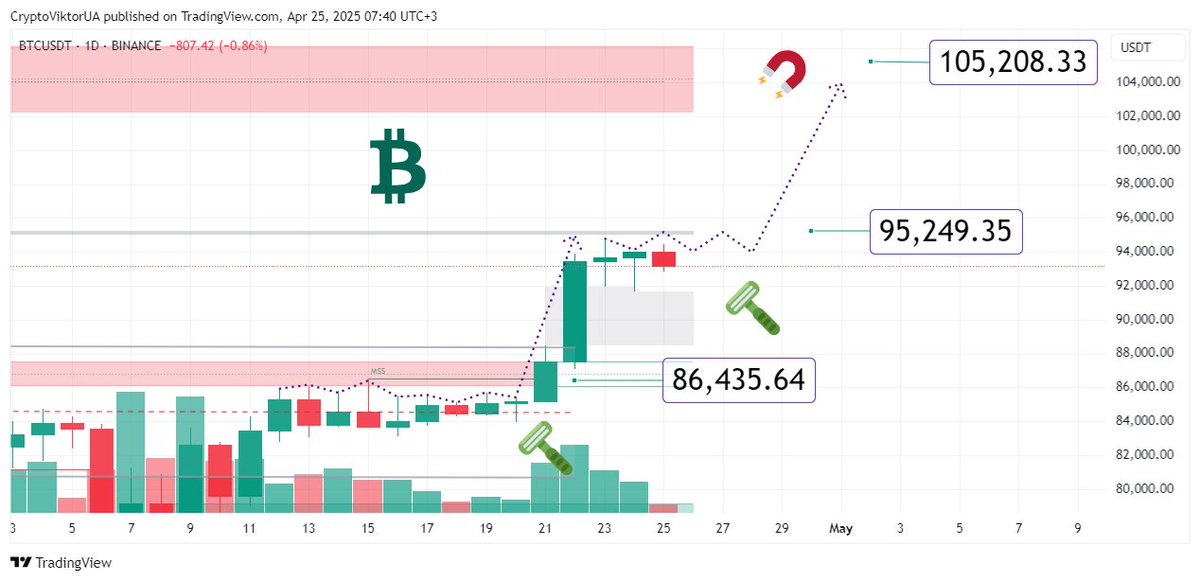 📈 Прогноз Биткоин на Сегодня [25 апреля 2025 года]  Присоединяйтесь к Обсуждению - Форум Криптовалют ➤ forum.kriptovalyuta.com/viewtopic.php?…
