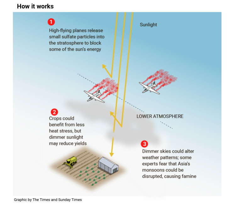The Times: Experiments to dim the sun given green light.
How it works:
