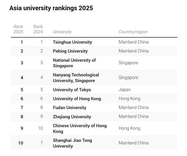 🇨🇳
🔴سبع من أفضل عشر جامعات آسيوية موجودة في الصين