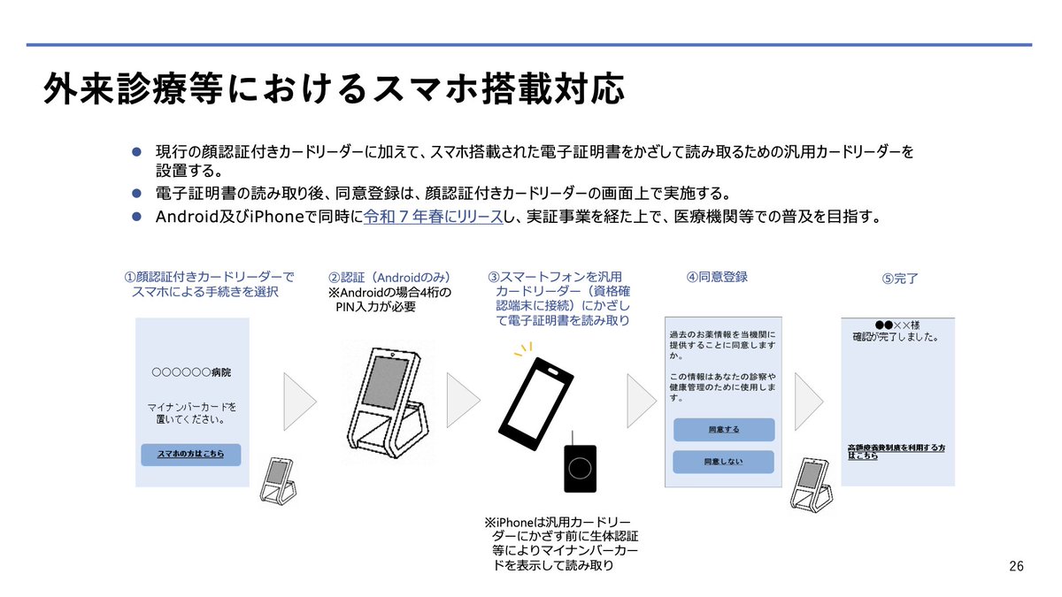 あと、この資料を読む限りiPhoneでのマイナ保険証の使い方のヒントが書いてある。おそらくWalletアプリ で券面を出した状態にすると、NFC経由で電子証明書を自動的にプッシュする形になるんだろうなと