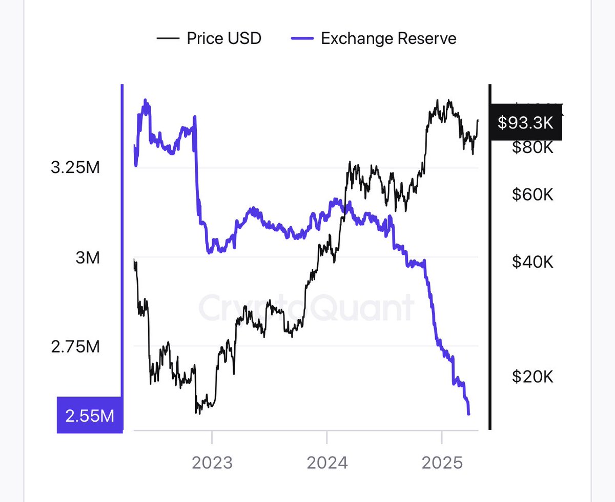 BREAKING: #Bitcoin exchange balance continues to drop. No one is prepared for what is coming. No one is.
