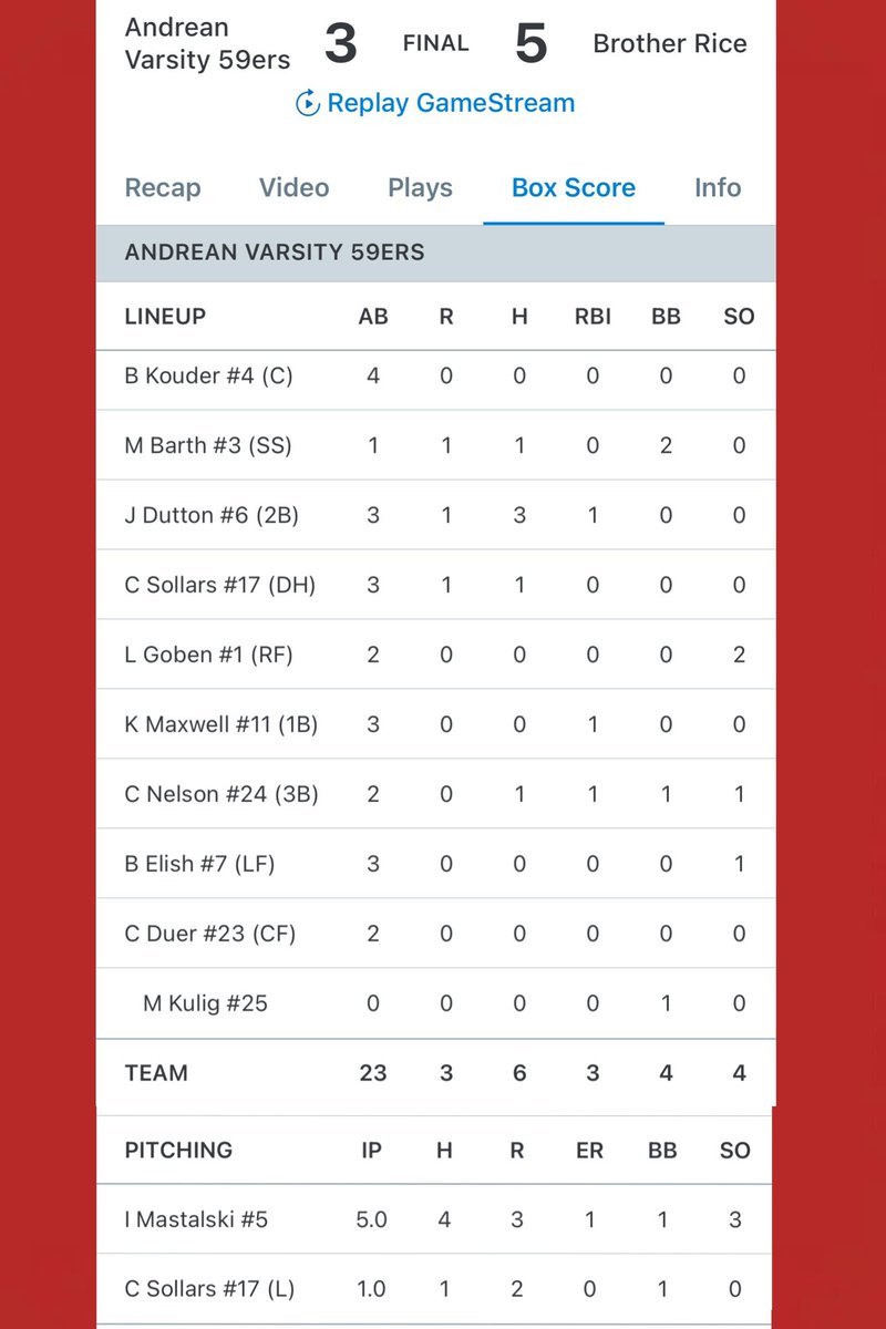 59ers Baseball (@andreanbaseball) on Twitter photo Crusaders 5, Niners 3.
Strong outing by <a href="/IvanKane9/">Ivan Mastalski</a> 5IP 3Ks 1BB 4H 1ER in the no decision.
Stay hot <a href="/jethalas33/">Jet Dutton</a> 3-3 RBI R
Notes for todays game: You canโt make 4 errors and beat good teams. Learn, get better and on to the next.
#Work2Do #GodFamilyAndreanBaseball Crusaders 5, Niners 3.
Strong outing by <a href="/IvanKane9/">Ivan Mastalski</a> 5IP 3Ks 1BB 4H 1ER in the no decision.
Stay hot <a href="/jethalas33/">Jet Dutton</a> 3-3 RBI R
Notes for todays game: You canโt make 4 errors and beat good teams. Learn, get better and on to the next.
#Work2Do #GodFamilyAndreanBaseball