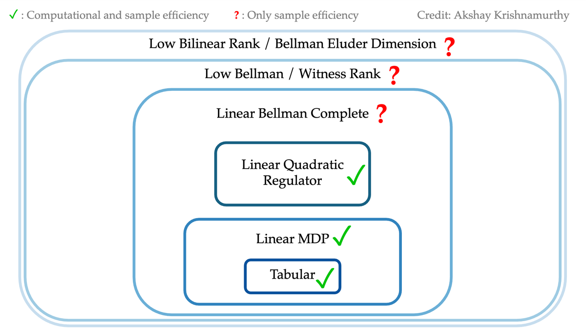 #ICLR2025 Oral 🚨 Provably efficient RL has advanced significantly but it's still unclear if efficient algos exist for the simple setting of "Linear Bellman Completeness" We solve for the special case of deterministic state transitions using an approach we call "span argument"!🧵