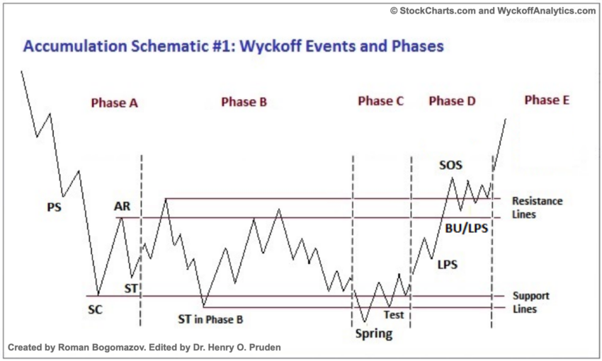 popcat ∼

spent 3 months in a wyckoff accumulation zone, where shakeouts and false breakdowns allowed whales and MMs to scoop tokens at the lows

price is now showing a sign of strength (SOS) and gearing up for a markup phase

next resistance: $0.70 (psychological + structural)
