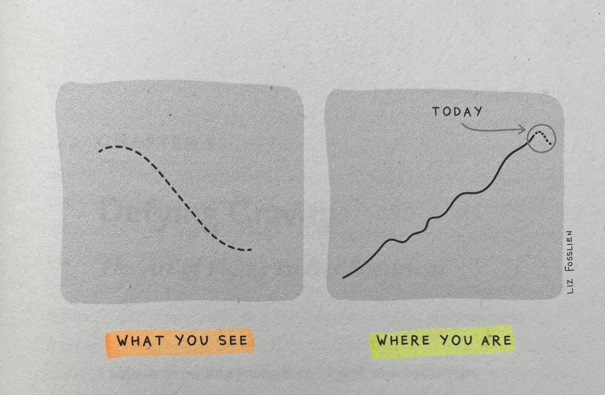 readswithravi's tweet photo. Progress is rarely noticeable at a snapshot in time – it unfolds over extended periods of time. 

It’s only when you look at your trajectory over the course of weeks, months, or years that you appreciate the distance you’ve traveled. https://t.co/w99qz1aOOW