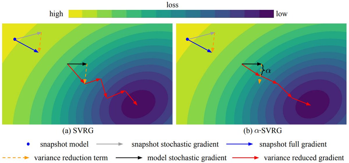 SVRG is popular in theoretical optimization, but it has not been widely adopted to train large neural networks.

In our ICLR work “A Coefficient Makes SVRG Effective”, we show that adding a coefficient helps SVRG optimize deep neural networks.

arxiv.org/abs/2311.05589