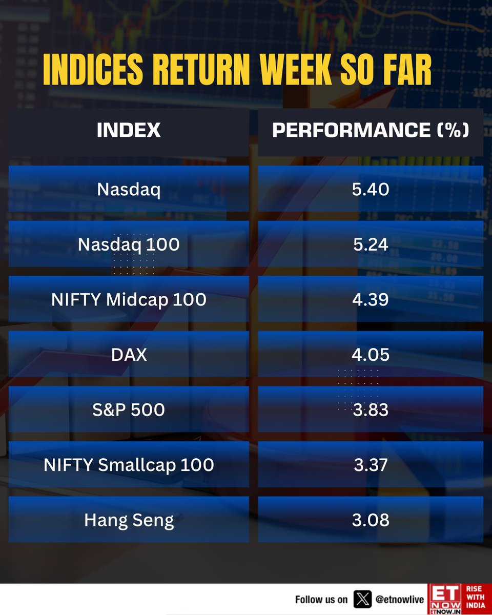 ETNOWlive's tweet photo. #MarketAlert | Here's how global indices fared this week—tracking the pulse of global markets from Wall Street to Asia! 🌍
#GlobalMarkets #StockMarketUpdate #WeekWrap #InvestSmart https://t.co/iH64gBu47n