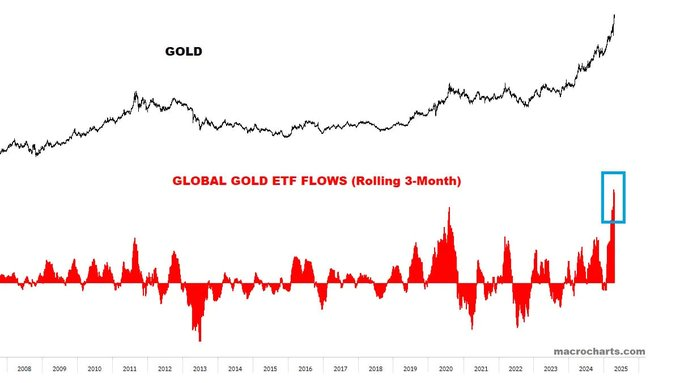 Gold ETF traded over 35M shares, the highest volume day since March 8, 2022!

#Arowana #Gold #RWA