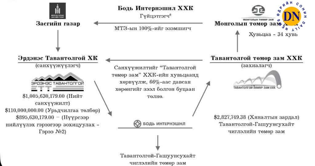 Оффтейк гэрээгээр яагаад өндөр үнэтэй төмөр зам барьсан бэ гэдгийг АТГ шалгах хэрэгтэй

dnn.mn/news/642859