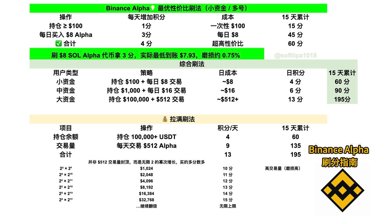 「币安上线 Alpha Point 评分系统，低成本高分拿到更多空投、IDO 收益最大化指南」

Binance App 新上线 Alpha Point 评分系统，用于评估用户在 Binance Alpha 和 Binance Wallet 生态系统中的活跃度，决定是否有资格参与如 #BinanceWallet TGE 和 Alpha 代币空投在内的活动。

路径：打开 Binance -&gt;