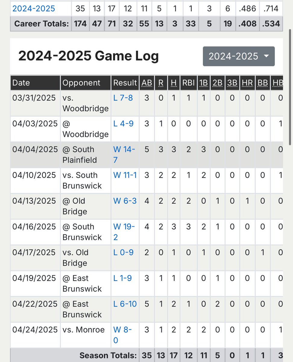 Bobby Christensen (@bobbyc24_) on Twitter photo 5-5 overall as a team.
Big win today vs Monroe (8-0)
Slashing .486/.538/.714 so far this year.
<a href="/NJCollegeBSBNat/">Jersey Baseball Nation</a> <a href="/SaintJoesMetBB/">St. Joe’s Metuchen Baseball</a> <a href="/CJSportsRadio/">Central Jersey Sports Radio</a> <a href="/andy_mendlowitz/">Andy Mendlowitz</a> <a href="/PRDBaseball/">PRD</a> <a href="/BabsonBaseball/">Babson Baseball</a> 5-5 overall as a team.
Big win today vs Monroe (8-0)
Slashing .486/.538/.714 so far this year.
<a href="/NJCollegeBSBNat/">Jersey Baseball Nation</a> <a href="/SaintJoesMetBB/">St. Joe’s Metuchen Baseball</a> <a href="/CJSportsRadio/">Central Jersey Sports Radio</a> <a href="/andy_mendlowitz/">Andy Mendlowitz</a> <a href="/PRDBaseball/">PRD</a> <a href="/BabsonBaseball/">Babson Baseball</a>