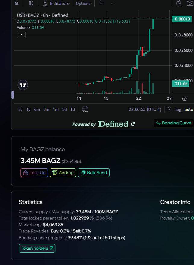 BagzToken's tweet photo. $Bagz has just crossed over 1 ETH total bonded! Nearly 40% bonded! LFGGG! We're just getting started! @MintClubPro https://t.co/mtDppsrAjp