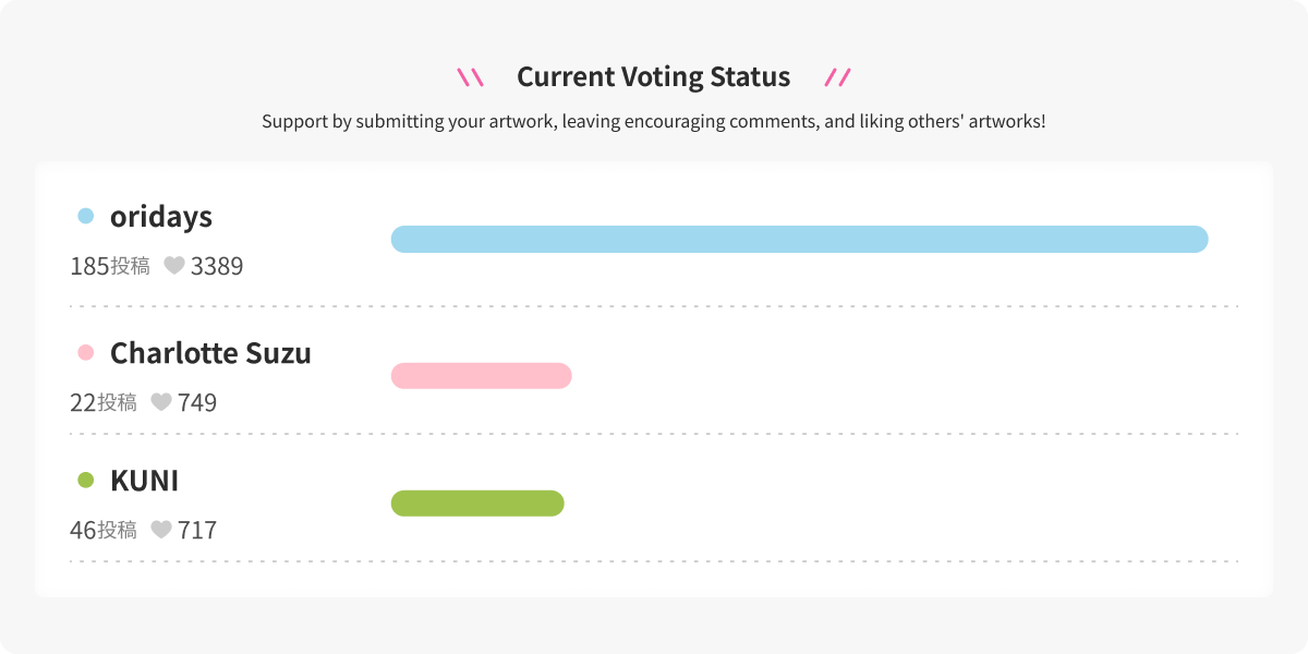 #VTuberElection2025
Here's an update on today's voting status!
 
Thank you to all the fans for the amazing illustration submissions.
Don't forget to hit that like button and keep the event hype going!
 
Check out the event page here:charaforio.com/ja/event/01JDD…