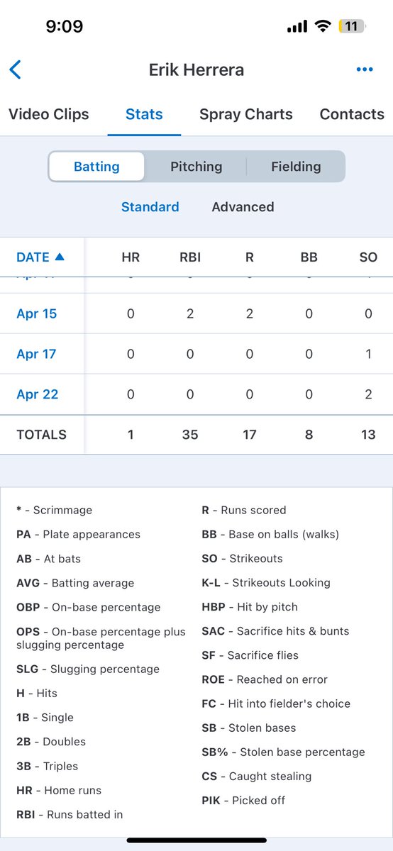 Gabriel Murillo (@gmvpm9) on Twitter photo <a href="/ErikHerrera44/">Erik Herrera</a> has 35 RBI’s 🤷🏽♂️ <a href="/ErikHerrera44/">Erik Herrera</a> has 35 RBI’s 🤷🏽♂️