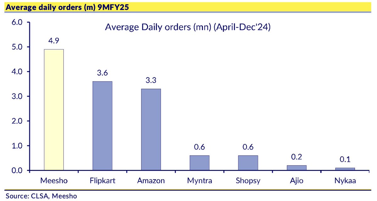 refsrc's tweet image. Meesho is tracking a $6.2b GMV run-rate, CLSA says, citing the management, and at roughly 5m orders a day, it handles the highest daily volume of any e-commerce platform in the country