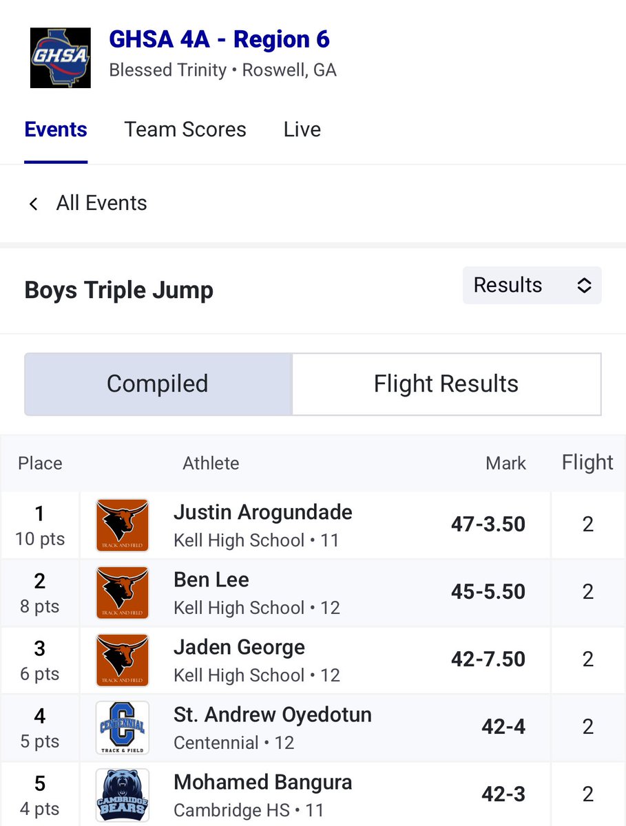 Region champ in Boys Triple jump with a huge pr of 47’3.5!