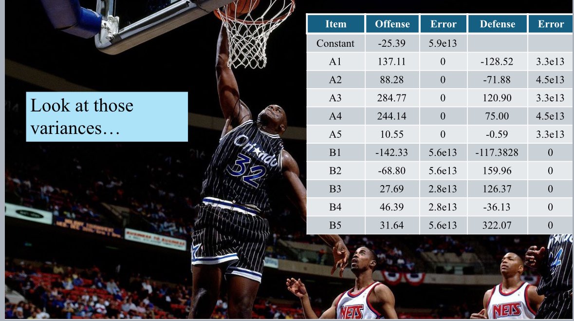 Justin Jacobs (@squared2020) on Twitter photo Shaq is dunkin’ on your estimates. Kenny Anderson is shocked at the negative intercept. Derrick Coleman can’t believe those variances. And they’re so awful that Anthony Bowie refuses to be in frame. He’s thinkin’ “Do you even regularize?” Shaq is dunkin’ on your estimates. Kenny Anderson is shocked at the negative intercept. Derrick Coleman can’t believe those variances. And they’re so awful that Anthony Bowie refuses to be in frame. He’s thinkin’ “Do you even regularize?”