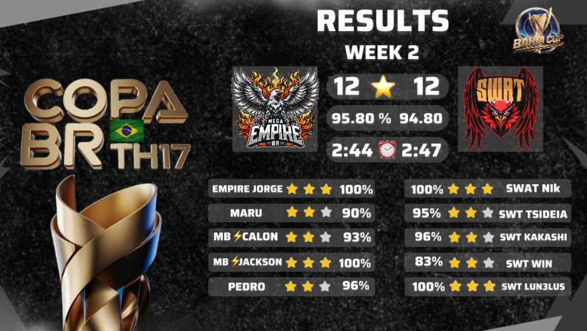 Primeiro ataque no modo difícil foi logo sucesso 🙏🏼🙏🏼 Tá bem interessante esse modo difícil em 👀
Parabéns pela excelente guerra <a href="/SWATCOCBR/">SWAT</a> ! Vocês são muito bons!!

Voltando pouco a pouco pro game depois de quase 1 ano off 🙏🏼