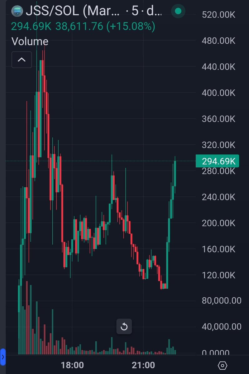 ππ―ππ³ππ«π¬ (@bullrun_gravano) on Twitter photo Ok fellas.
As I mentioned, I was in JOL at $1m yesterday before it ran to $22m.
Based on the new post below, I'm now heavy in $JSS <a href="/swarmsyndicate/">Julia Swarm Syndicate</a>
NEVER FADE SWARMS PROJECTS
8rUHbf6cP8ufxqKQUuRhhM5yyDKPr4tN5e5ANz8Ppump Ok fellas.
As I mentioned, I was in JOL at $1m yesterday before it ran to $22m.
Based on the new post below, I'm now heavy in $JSS <a href="/swarmsyndicate/">Julia Swarm Syndicate</a>
NEVER FADE SWARMS PROJECTS
8rUHbf6cP8ufxqKQUuRhhM5yyDKPr4tN5e5ANz8Ppump