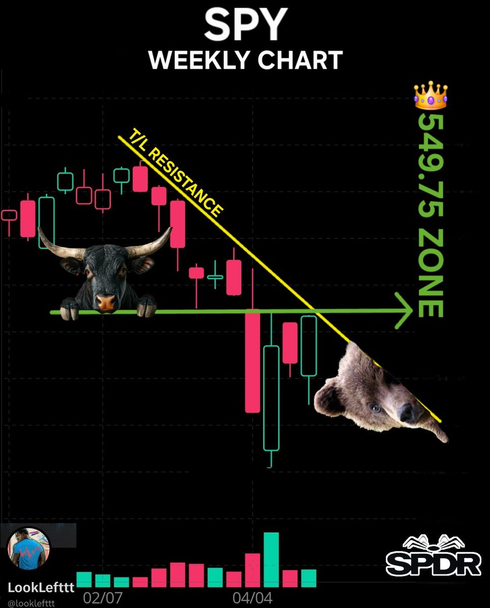 looklefttt's tweet image. Here&apos;s the $SPY weekly look.. let&apos;s see if they gap us over that trendline in PM...
#LLevels #IManARTIST