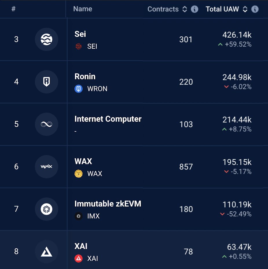 JustinBarlow's tweet image. Sei games now have more DAU than IMX, Ronin, and XAI…. combined 🔥