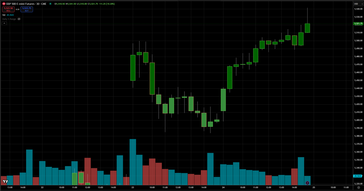 EclipseOLiquid's tweet photo. ***4/24/2025 Daily ES Recap***

🧠 Session Overview:

Slow Grind Higher with Bullish Continuation Above 5520

Today’s session built steadily on the strength from earlier this week, grinding higher in a controlled, low-volatility structure. After a brief dip early in the session, ES caught a bid around the 5450s and steadily marched toward 5540s, closing the day at 5521.75. While not as explosive as the prior trend days, the structure was clean and supportive of ongoing upside pressure.

🔍 Key Developments:

Opening Weakness:
Initial pullback off the 5530 area was shallow. Dip buyers re-engaged quickly near the 5475–5485 zone.

Midday Accumulation:
ES coiled in a tight range for several hours between 5490–5510, absorbing offers with little downside follow-through.

Afternoon Lift:
Final hour saw initiative buyers take control again, lifting ES to 5521.75 into the close on increasing volume — confirming demand remains intact at highs.

🌐 Market Context:

ES has now rallied over 400 points off the 5127.50 bottom, closing above the 5520–5528 resistance zone from early April. This area previously triggered the breakdown in the first week of the month, so today’s close above it marks a significant technical reclaim.
Bulls have now regained full control of the April range. However, with price nearing the upper edges of the Q1 distribution, some responsive selling is likely ahead.

📊 Major Support & Resistance Levels to Watch:

🔺 Resistance Zones:

5544.00–5566.50 – Final trap shelf before potential all-time high push.
5611.00 – Key March swing failure point.
5652.50 – Upper HVN from March/April composite.

🔻 Support Zones:

5496.50–5520.00 – Today’s breakout zone; should now act as first support.
5401.25 – Midweek support shelf.
5235.25 – Launchpad from the early-week rally.
5127.50 – Must-hold weekly base that started the entire leg.

🔭 Outlook for Next Session (April 26, 2025):

Above 5544.00 = opens the door to 5566 and 5611

Back below 5496.50 = warns of short-term exhaustion

Expect continued grind structure unless major catalyst hits

📌 Bias: Bullish

📍 Breakout Continuation Zone: 5520+ → Holds opens momentum toward 5566

📍 First Pullback Support: 5496.50 → Structure must hold to avoid trap

#ESFutures #EminiSP500 #SP500 #FuturesTrading #Trading #StockMarket #DayTrading #Investing #Finance #Markets #TechnicalAnalysis #Traders #MarketAnalysis #WallStreet #SwingTrading #OptionsTrading #Futures #StockTrading #TradeIdeas #MarketTrends #ES_F #SPX #IndexFutures #TradingStrategy #FinancialMarkets #Emini #MarketNews #Investors #TradingTips #BullMarket #BearMarket #PriceAction #ChartAnalysis #Money #Wealth #RiskManagement #TradingPsychology #MarketUpdate #StocksToBuy