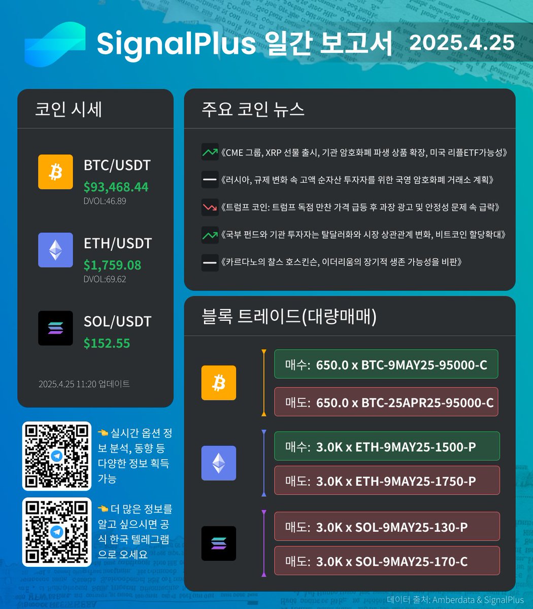 SignalPlus_KR's tweet image. 📢 4월 25일 코인 뉴스 | 옵션 매매를 통해 코인 방향 예측
📰뉴스 및 시장 분석 확인하기: t.signalplus.com/news

#비트코인 #이더리움