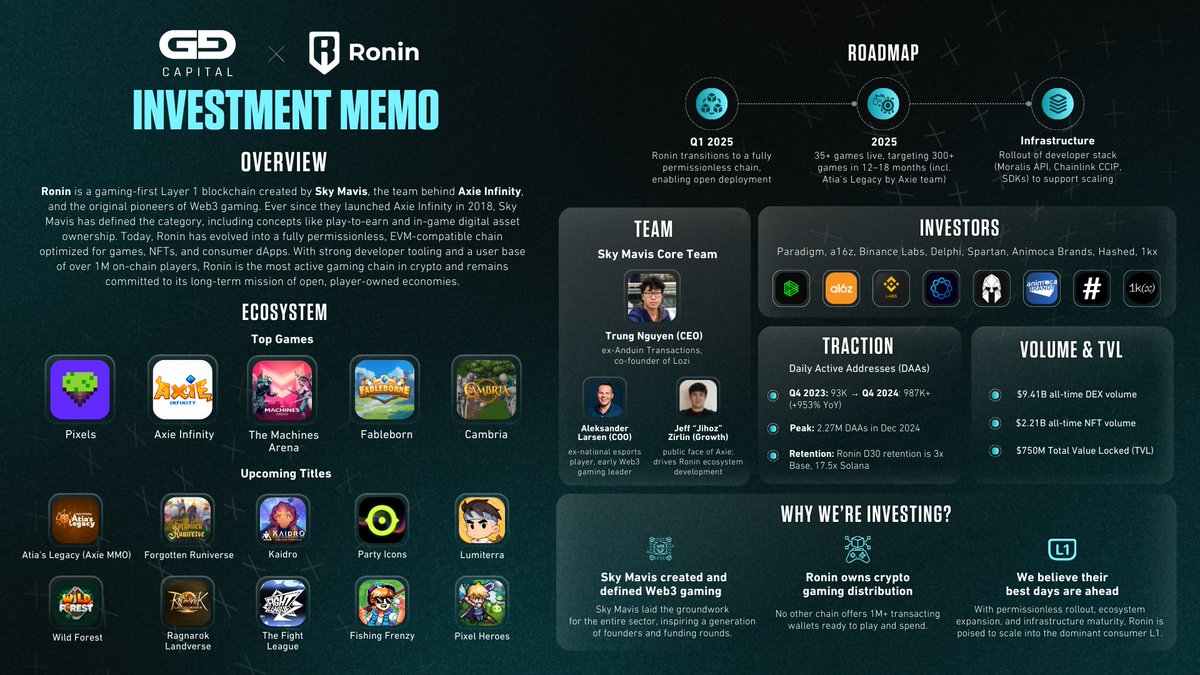 We’re excited to share another strategic investment by GG Capital — Ronin Network. The DAO has acquired $RON, the native token powering the Ronin ecosystem.

<a href="/Ronin_Network/">Ronin</a> <a href="/SkyMavisHQ/">Sky Mavis</a>

📄 Investment memo below:

(h/t <a href="/Ronin_Network/">Ronin</a>, <a href="/pet3rpan_/">Peter / ‘pet3rpan’</a> , <a href="/MessariCrypto/">Messari</a>)