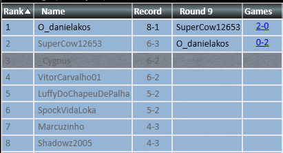 Tiago _Cygnus (@tiago_cygnus) on Twitter photo Top4 in the Pioneer Challanger!
Paired into the Island bracket for a nice record. Don't play Hearse, I just wasn't aware Phoenix was a thing again. Sad to crush the close match vs Phoenix all day just to lose in the good MonoB Mid matchup. Luck was over, I guess.
<a href="/fireshoes/">Robert Taylor🔥</a> Top4 in the Pioneer Challanger!
Paired into the Island bracket for a nice record. Don't play Hearse, I just wasn't aware Phoenix was a thing again. Sad to crush the close match vs Phoenix all day just to lose in the good MonoB Mid matchup. Luck was over, I guess.
<a href="/fireshoes/">Robert Taylor🔥</a>