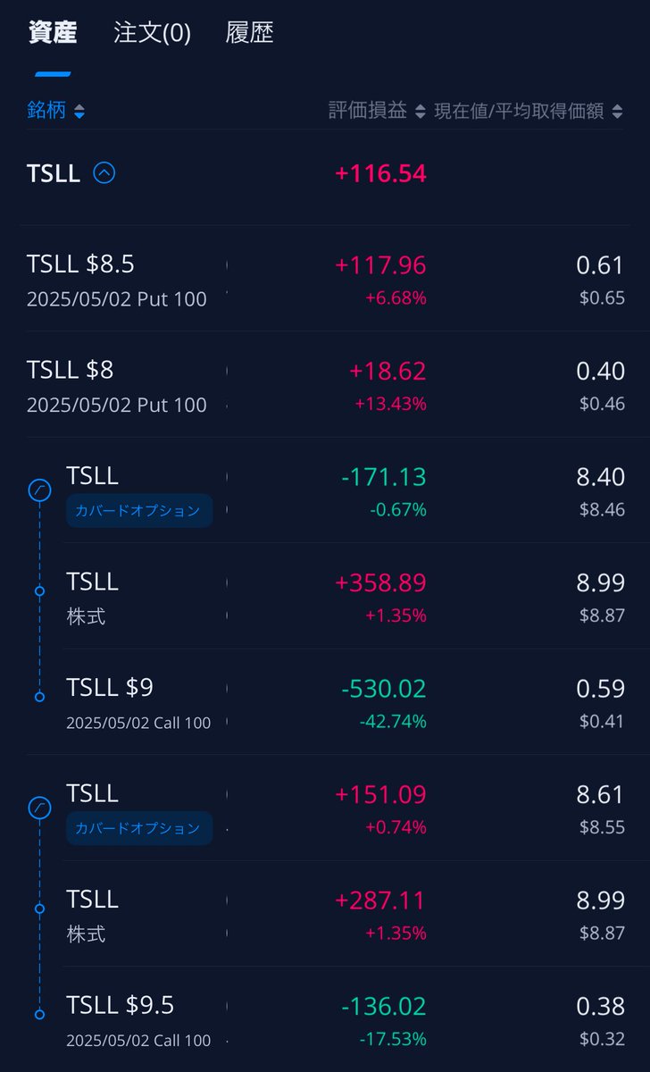 KHEYSSBU's tweet photo. $TSLL $TSLA
想定より上げたので強気で8.5ドルでCSP
来週9~9.5ドルで着地してくれたら激アツ
ただ地合いはもっと跳ねそうですし、跳ねる分には損しないので引き続きのんびりホイール戦略 https://t.co/PDHHNIBOpj